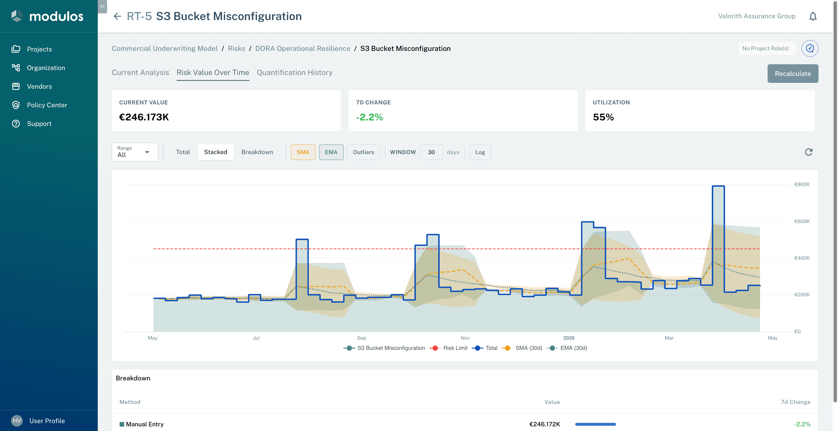 Risk Value Over Time chart with trend line and risk limit threshold